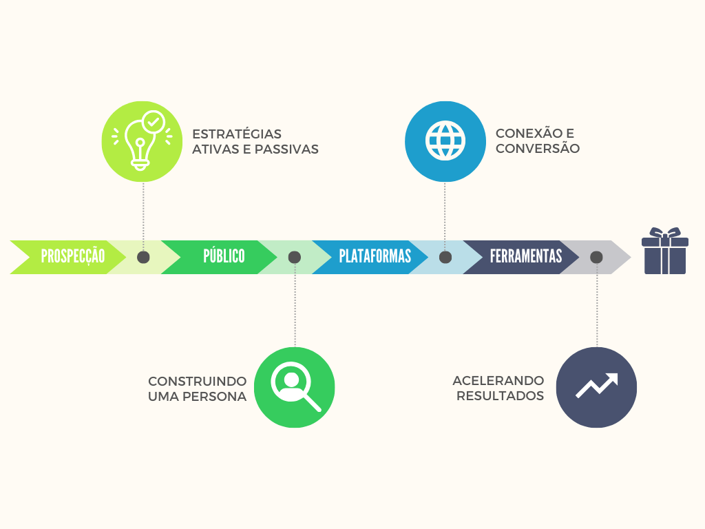 A imagem apresenta um infográfico que ilustra um processo de vendas ou marketing digital, com foco na temática "como vender pela internet". O gráfico é dividido em várias etapas, cada uma representada por ícones e texto:  Prospectação: Inicia o processo, simbolizando a busca por potenciais clientes.
Público: Refere-se à identificação e segmentação do público-alvo.
Construindo uma Persona: Enfatiza a criação de perfis detalhados de clientes ideais.
Estratégias Ativas e Passivas: Apresenta métodos de abordagem, tanto diretos quanto indiretos.
Plataformas: Indica os canais digitais utilizados para alcançar o público.
Conexão e Conversão: Foca na interação com os clientes e na transformação de leads em vendas.
Ferramentas: Refere-se aos recursos e softwares que auxiliam no processo.
Acelerando Resultados: Finaliza o ciclo, destacando a otimização e a análise de resultados.
O design é colorido e organizado, facilitando a compreensão do fluxo de trabalho no contexto de "como vender pela internet".